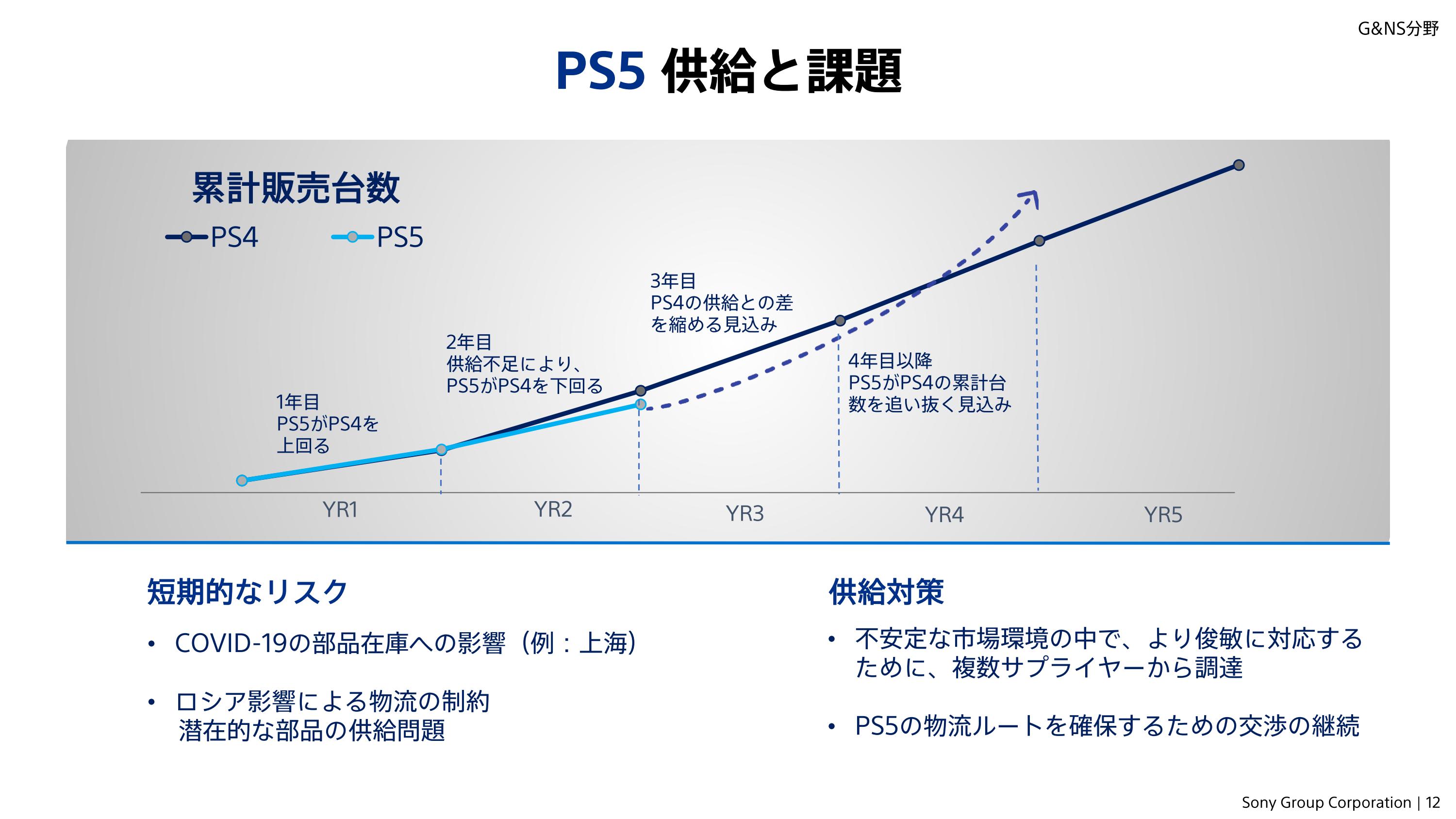SIE、PS5は2023年以降にPS4の累計販売台数ペースを追い抜く見込み
