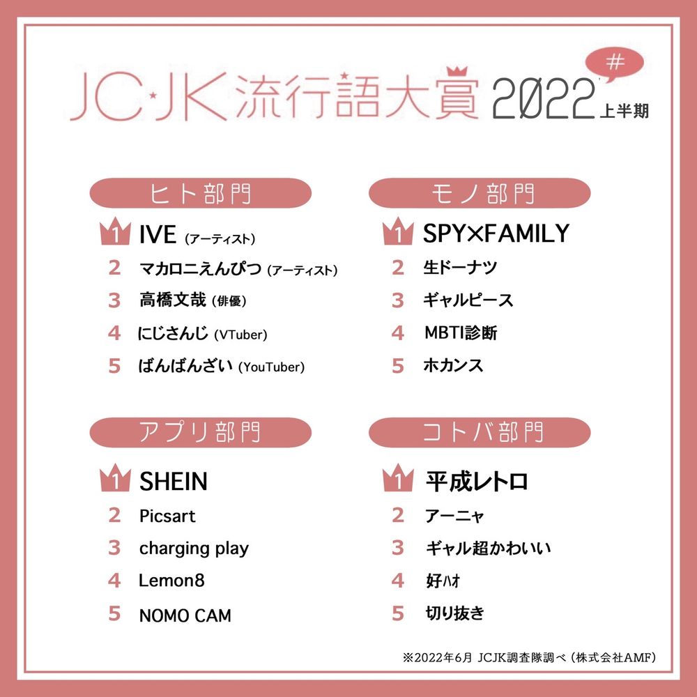 JC・JK流行語大賞2022上半期を発表！ 「平成レトロ」や「SPY×FAMILY」「アーニャ」もランクイン - GAME Watch