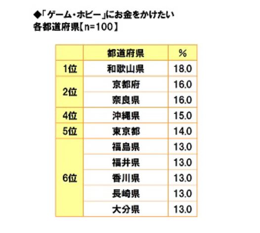 ゲーム・ホビーにお金をかけたいと回答した人が最も多いのは和歌山県