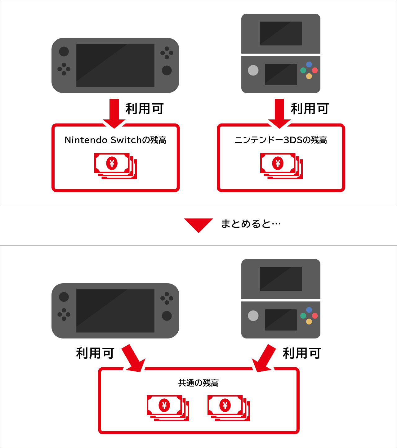 任天堂、Switchと3DSやWii Uの残高をまとめる方法についてアナウンス