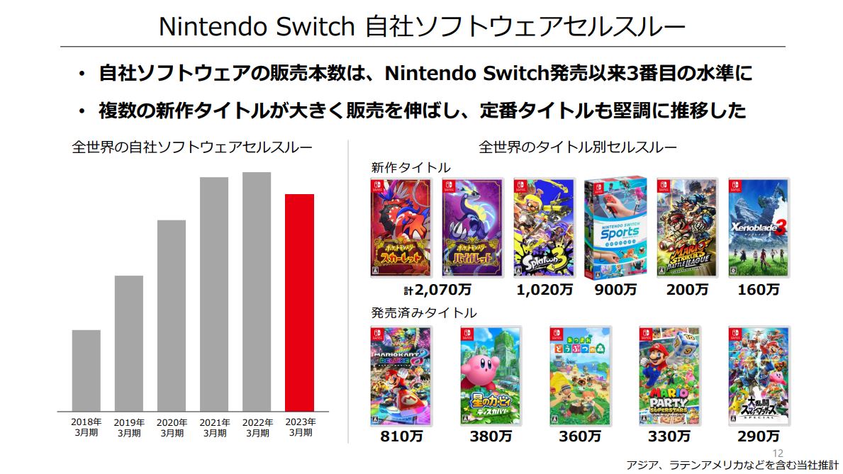 Switch 2018年 任天堂、2023年3月期決算を発表。好調維持も昨期比で減収減益 - GAME Watch