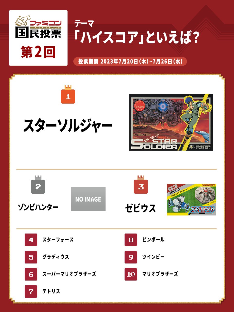 ファミコン国民投票第2回「ハイスコア」といえば？結果発表。1位は